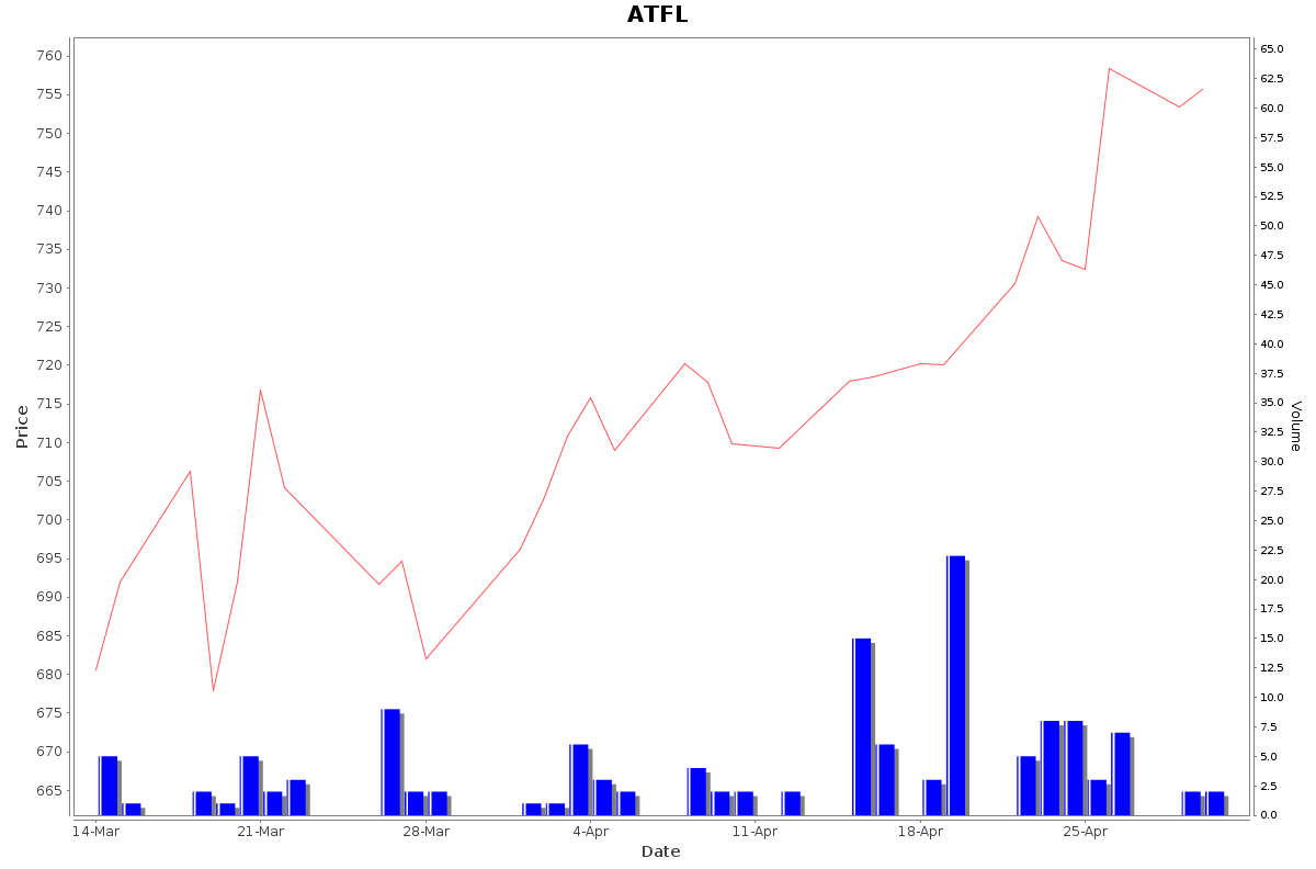 ATFL Daily Price Chart NSE Today